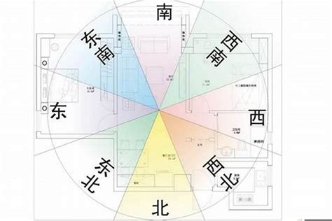 住宅风水方位